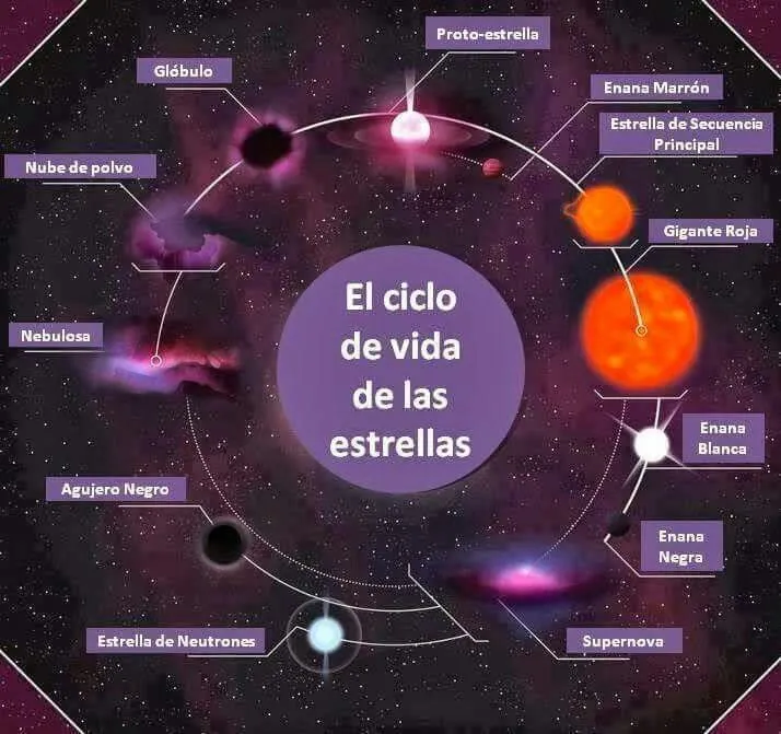 Ciclo de vida de las estrellas