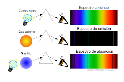 Espectro continuo, de emisión y de absorción