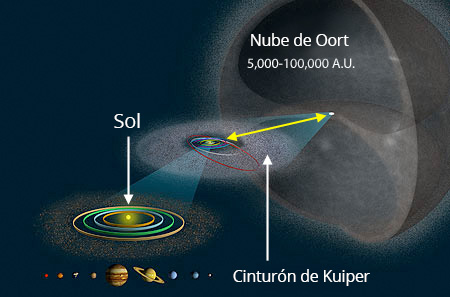 Sistema solar